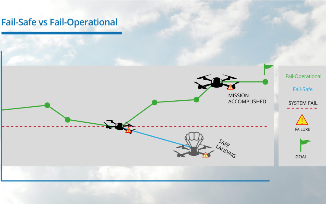 Seguridad en UAM, Fail-Safe vs Fail-Operational