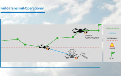 Safety In UAM, Fail-Safe vs Fail-Operational